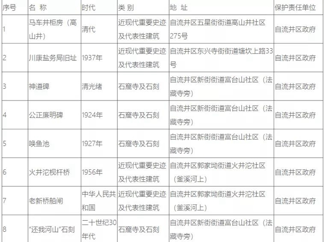 自貢37處井鹽文化遺跡，你知道幾個(gè)？(圖4)