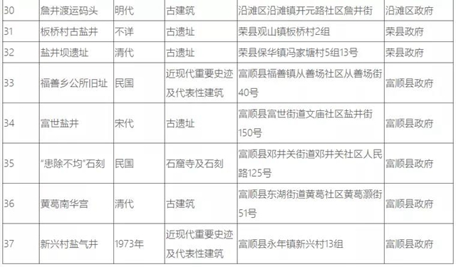 自貢37處井鹽文化遺跡，你知道幾個(gè)？(圖7)