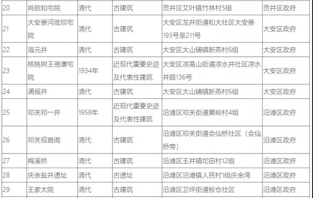 自貢37處井鹽文化遺跡，你知道幾個(gè)？(圖6)