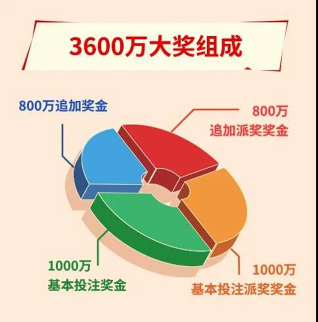 解密體彩大樂透3600萬：封頂一等獎是這樣中出的！(圖2)