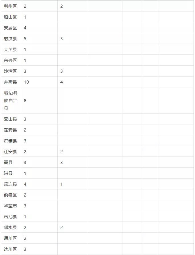 瀘州這些縣區(qū)有名額！免費(fèi)上大學(xué)！畢業(yè)有工作！(圖2)