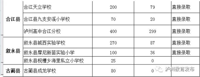 瀘州市公布2020年民辦義務(wù)教育學(xué)校（含參照民辦學(xué)校招生方式的公辦學(xué)校初中部）招生報(bào)名人數(shù)及錄取方式(圖2)