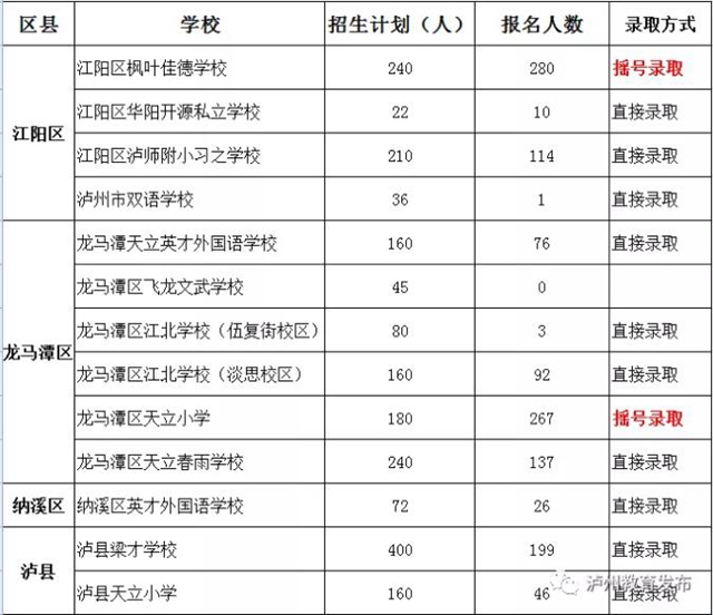 瀘州市公布2020年民辦義務(wù)教育學(xué)校（含參照民辦學(xué)校招生方式的公辦學(xué)校初中部）招生報(bào)名人數(shù)及錄取方式(圖1)