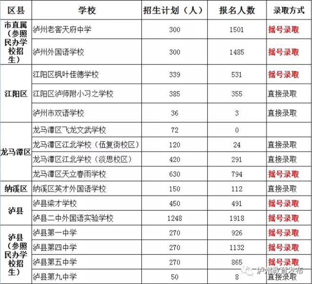 瀘州市公布2020年民辦義務(wù)教育學(xué)校（含參照民辦學(xué)校招生方式的公辦學(xué)校初中部）招生報(bào)名人數(shù)及錄取方式(圖3)