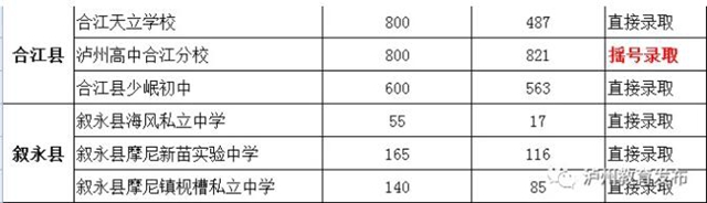 瀘州市公布2020年民辦義務(wù)教育學(xué)校（含參照民辦學(xué)校招生方式的公辦學(xué)校初中部）招生報(bào)名人數(shù)及錄取方式(圖4)