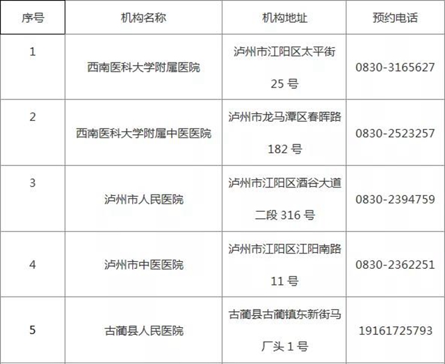 瀘州再增4家新冠病毒核酸檢測(cè)醫(yī)療機(jī)構(gòu)(圖1)