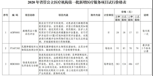 8月24日起執(zhí)行！四川16個(gè)新增醫(yī)療服務(wù)項(xiàng)目?jī)r(jià)格出爐(圖1)