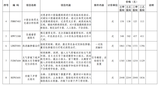 8月24日起執(zhí)行！四川16個(gè)新增醫(yī)療服務(wù)項(xiàng)目?jī)r(jià)格出爐(圖2)