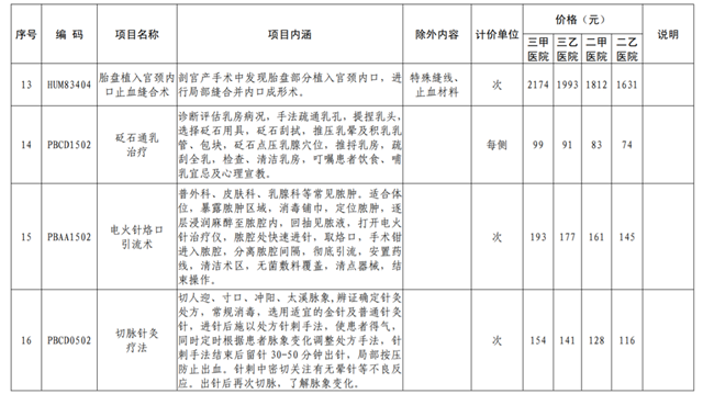 8月24日起執(zhí)行！四川16個(gè)新增醫(yī)療服務(wù)項(xiàng)目?jī)r(jià)格出爐(圖4)