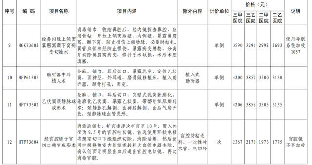 8月24日起執(zhí)行！四川16個(gè)新增醫(yī)療服務(wù)項(xiàng)目?jī)r(jià)格出爐(圖3)