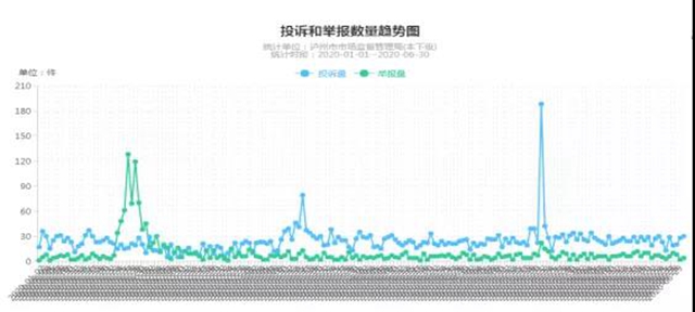 瀘州上半年消費投訴舉報數(shù)據(jù)分析出爐，這些商品被投訴舉報最多！(圖1)