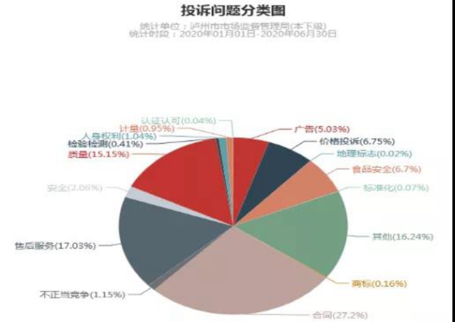 瀘州上半年消費投訴舉報數(shù)據(jù)分析出爐，這些商品被投訴舉報最多！(圖2)