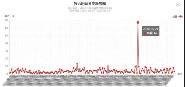 瀘州上半年消費投訴舉報數(shù)據(jù)分析出爐，這些商品被投訴舉報最多！(圖4)