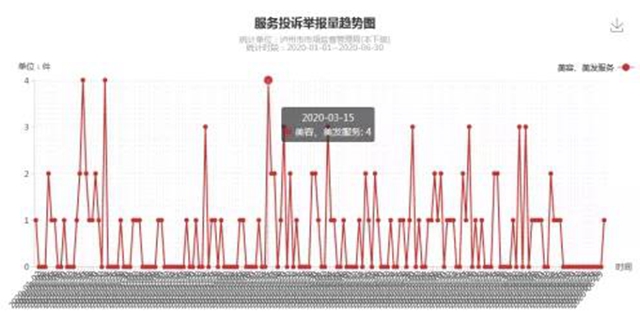 瀘州上半年消費投訴舉報數(shù)據(jù)分析出爐，這些商品被投訴舉報最多！(圖12)