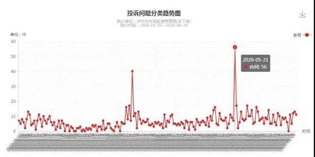 瀘州上半年消費投訴舉報數(shù)據(jù)分析出爐，這些商品被投訴舉報最多！(圖5)