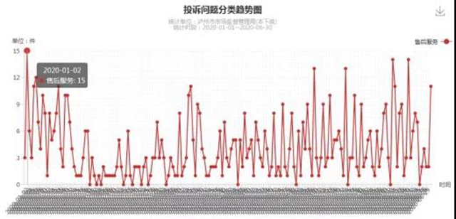 瀘州上半年消費投訴舉報數(shù)據(jù)分析出爐，這些商品被投訴舉報最多！(圖6)