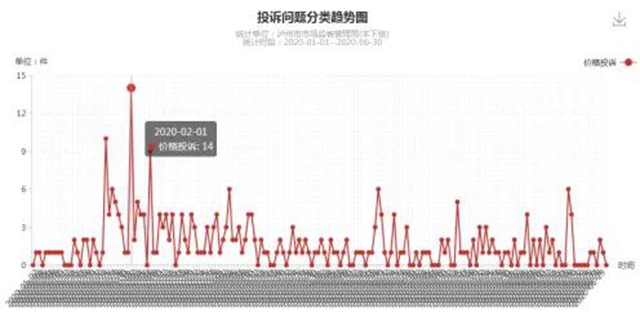 瀘州上半年消費投訴舉報數(shù)據(jù)分析出爐，這些商品被投訴舉報最多！(圖8)