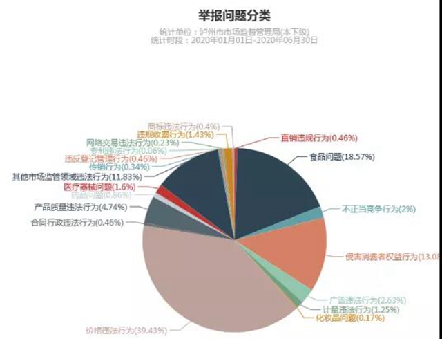 瀘州上半年消費投訴舉報數(shù)據(jù)分析出爐，這些商品被投訴舉報最多！(圖13)