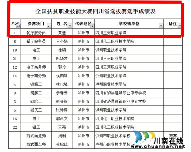 黃慧：走出大山學技能斬獲省級金獎，建檔立卡貧困家庭飛出金鳳凰(圖5)