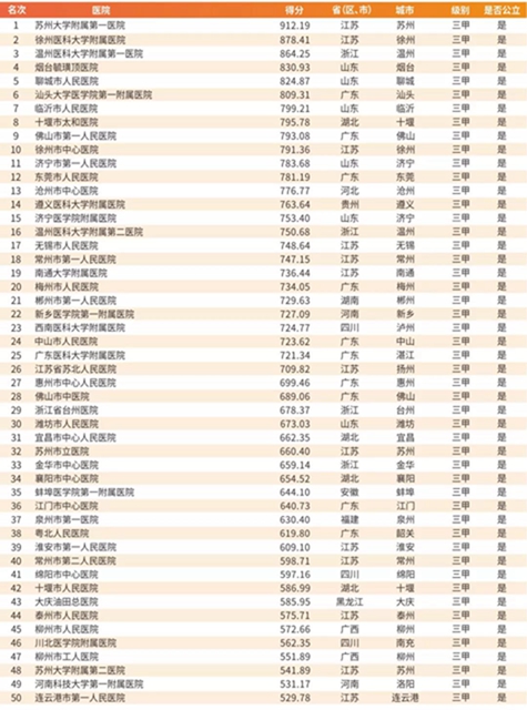 西南醫(yī)大附院位列2019屆中國(guó)醫(yī)院競(jìng)爭(zhēng)力 · 地市級(jí)百?gòu)?qiáng)第23名(圖2)