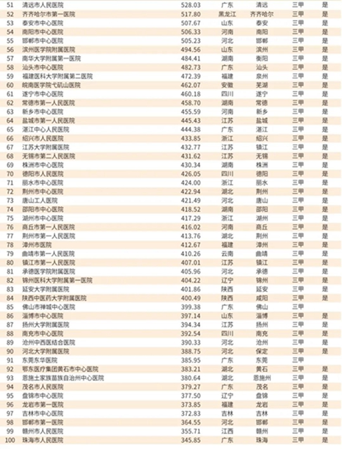 西南醫(yī)大附院位列2019屆中國(guó)醫(yī)院競(jìng)爭(zhēng)力 · 地市級(jí)百?gòu)?qiáng)第23名(圖3)