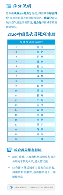 中國(guó)藍(lán)天百?gòu)?qiáng)城市榜：瀘州僅次于銀川、拉薩(圖2)