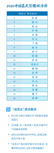 中國(guó)藍(lán)天百?gòu)?qiáng)城市榜：瀘州僅次于銀川、拉薩(圖3)