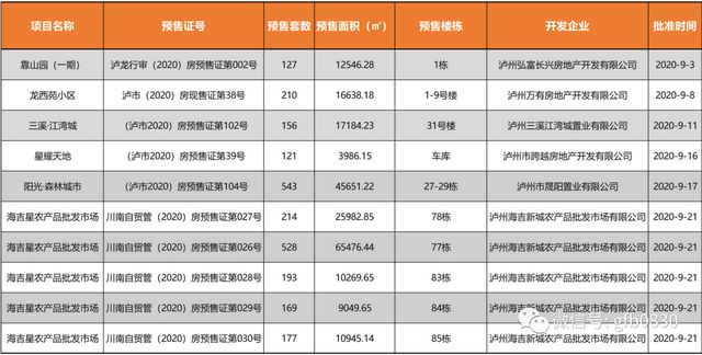 瀘州24個(gè)樓盤獲準(zhǔn)預(yù)售，這些房源大家可以放心買！(圖4)