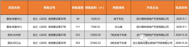 瀘州24個(gè)樓盤獲準(zhǔn)預(yù)售，這些房源大家可以放心買！(圖6)