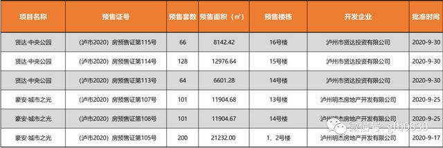 瀘州24個(gè)樓盤獲準(zhǔn)預(yù)售，這些房源大家可以放心買！(圖7)