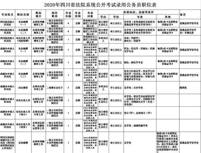 注意！四川省下半年公招正在報名！(圖2)