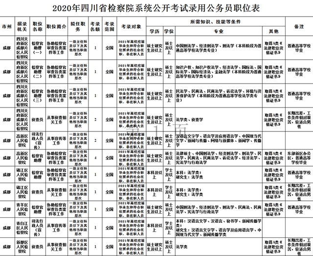 注意！四川省下半年公招正在報名！(圖3)