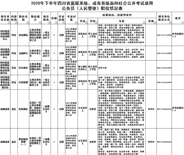 注意！四川省下半年公招正在報名！(圖5)