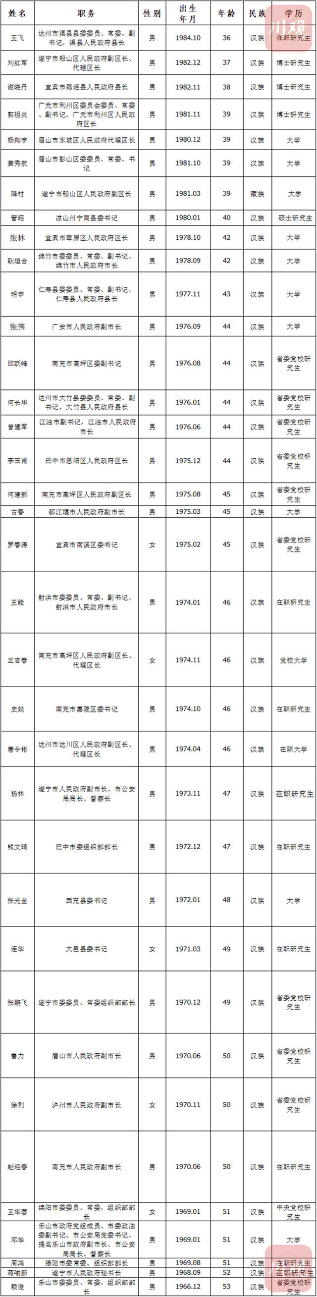 四川多地主要領(lǐng)導(dǎo)密集上新，“80后”干部嶄露頭角(圖1)