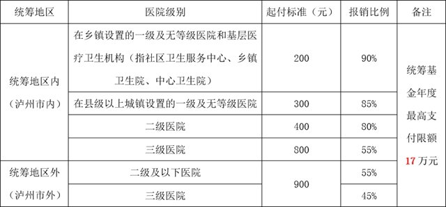 【提醒】今年瀘州醫(yī)保繳費有變化？(圖10)