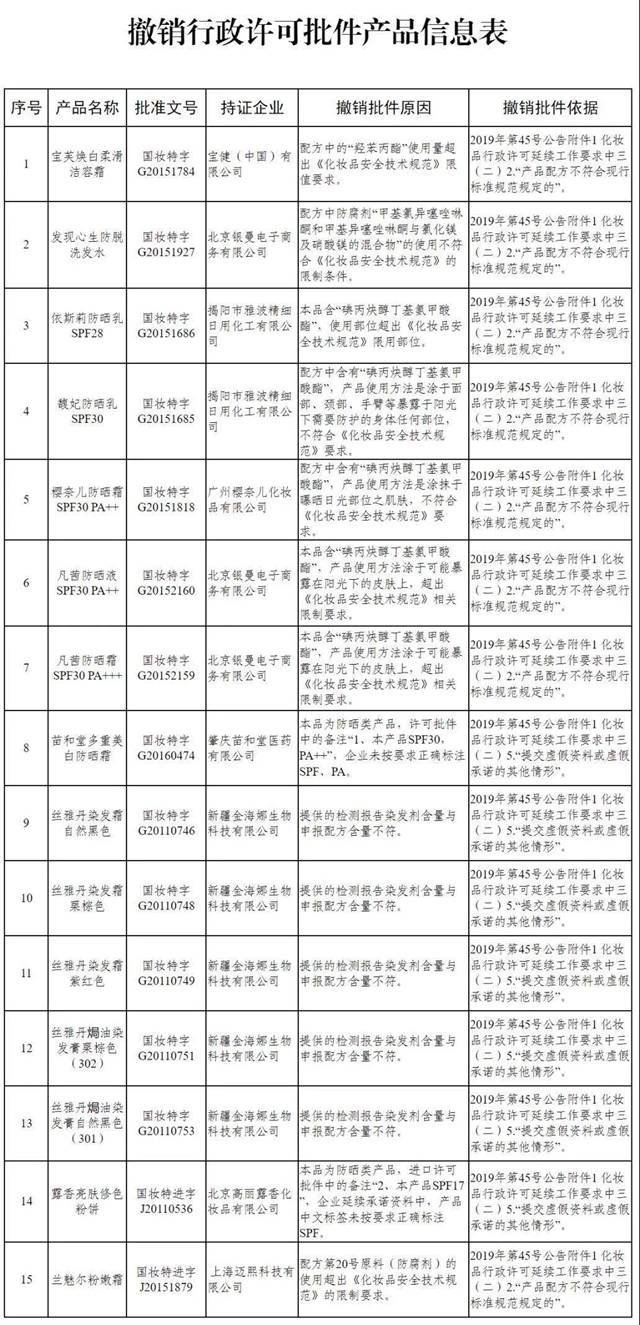 國家出手，撤銷這15個(gè)化妝品！(圖1)