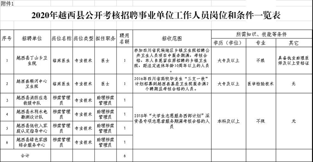 速看！四川多地事業(yè)單位發(fā)布招聘公告(圖4)