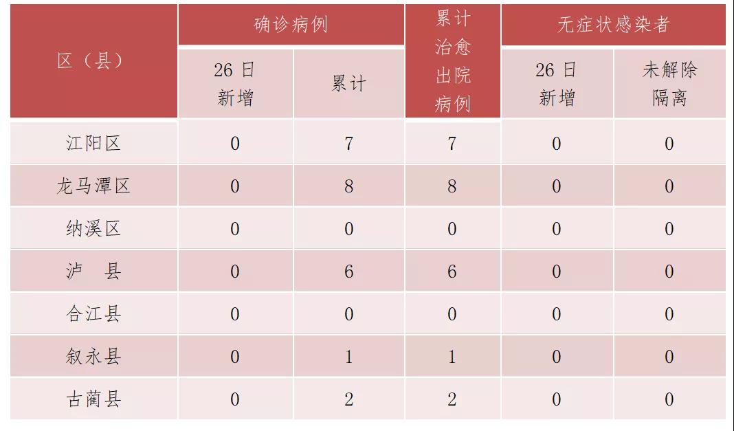 瀘州市新冠肺炎疫情最新情況（12月27日發(fā)布）(圖1)