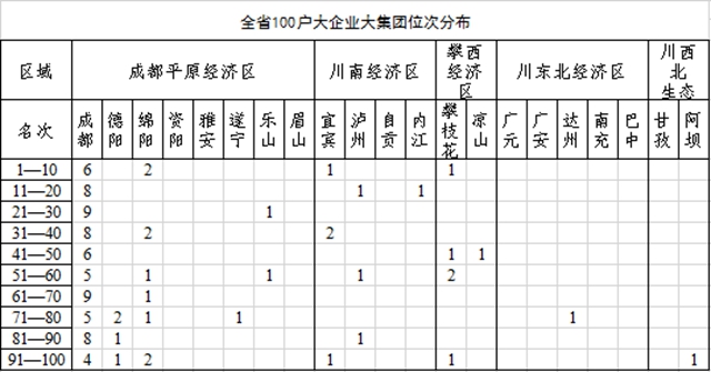 全省100戶大企業(yè)大集團(tuán)名單來(lái)了！來(lái)看看瀘州哪些企業(yè)入選，排名如何？(圖1)