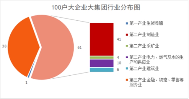 全省100戶大企業(yè)大集團(tuán)名單來(lái)了！來(lái)看看瀘州哪些企業(yè)入選，排名如何？(圖2)