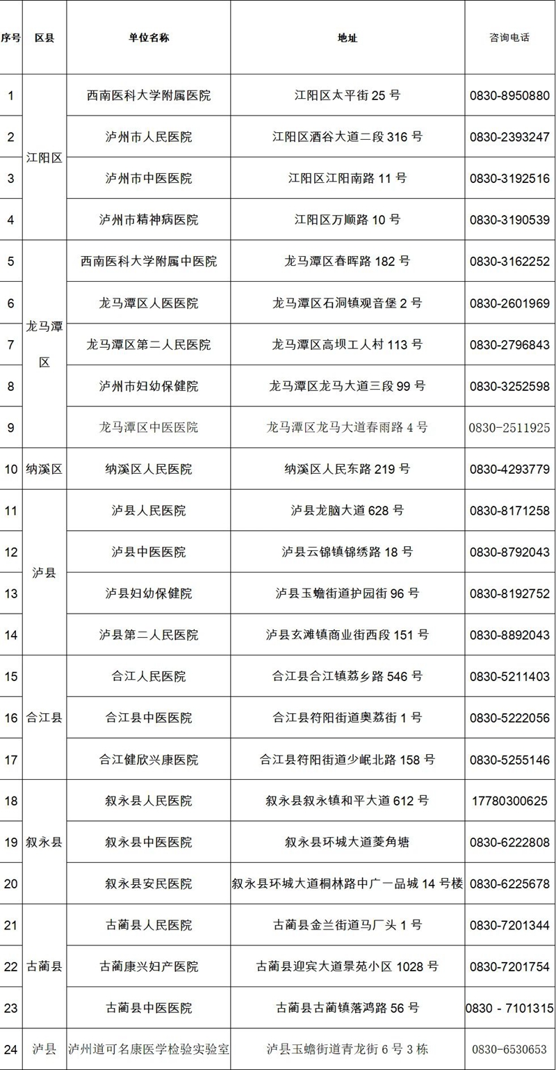 再增2家！瀘州市新冠病毒核酸檢測醫(yī)療機構(gòu)達到24家(圖1)