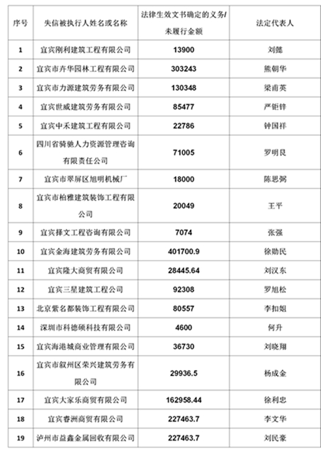 曝光！宜賓這19家公司、49人列入失信名單！(圖1)