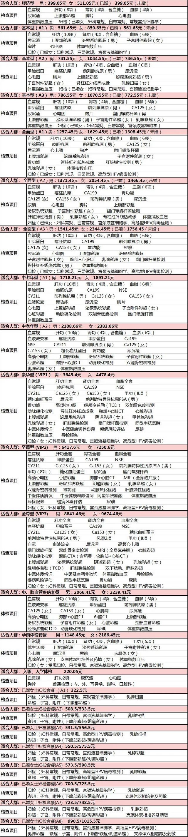 【關(guān)注】年年做體檢，不知道查哪些？攻略來啦！(圖6)