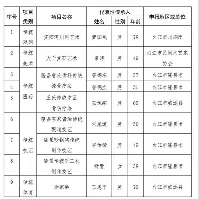 重磅！內(nèi)江市新增9名市級非遺項目代表性傳承人(圖2)