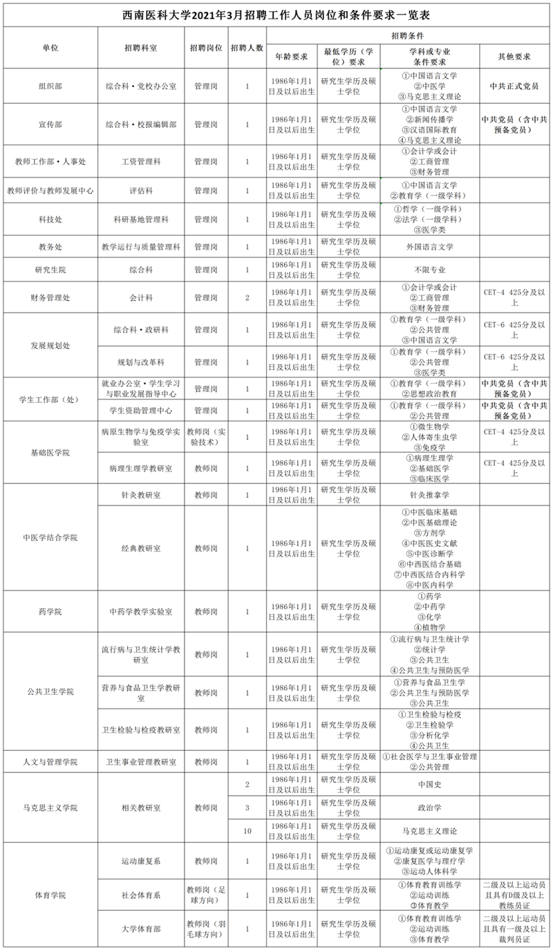 權威發(fā)布 | 西南醫(yī)科大學2021年招聘工作人員公告(圖3)