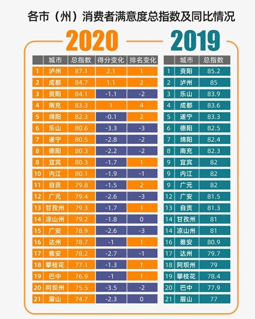 2020年度消費(fèi)者滿意度指數(shù)報(bào)告｜瀘州排名全省第一！(圖2)