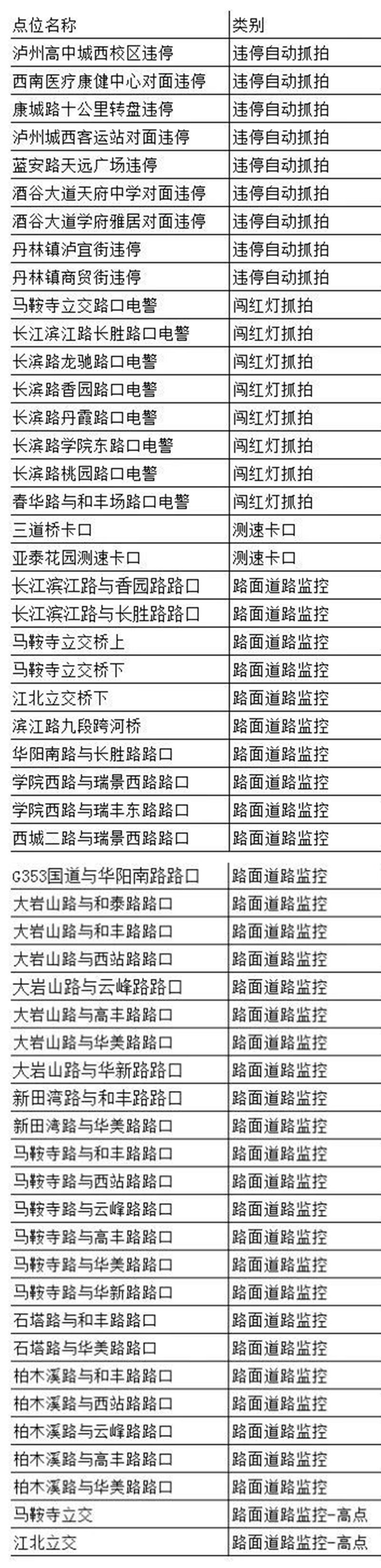 注意！瀘州這些地方新增設(shè)了交通監(jiān)控設(shè)備點(diǎn)位(圖2)