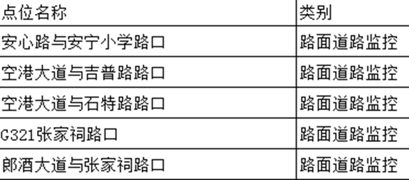 注意！瀘州這些地方新增設(shè)了交通監(jiān)控設(shè)備點(diǎn)位(圖3)