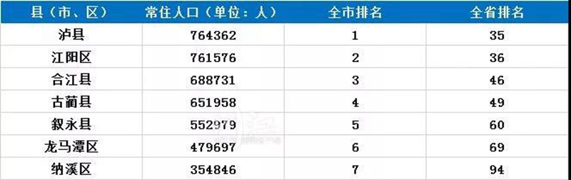 瀘州常住人口數(shù)量全省第七，各區(qū)縣排名如何？(圖2)