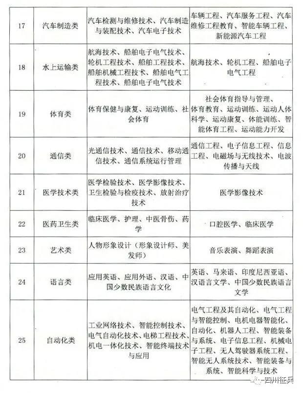 涉及20多個專業(yè)！四川省2021年從普通高校畢業(yè)生中直招士官，需滿足這些條件...(圖3)